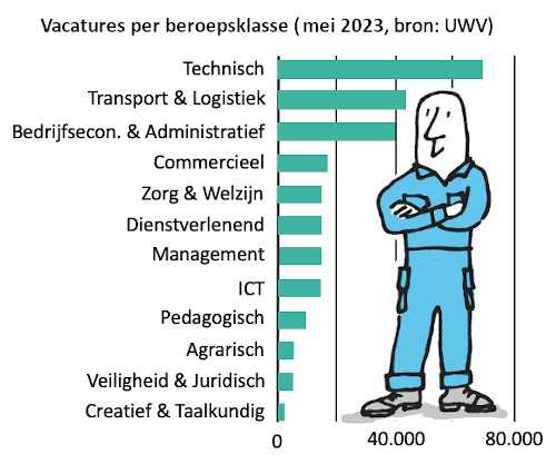 vacatures per beroepsgroep